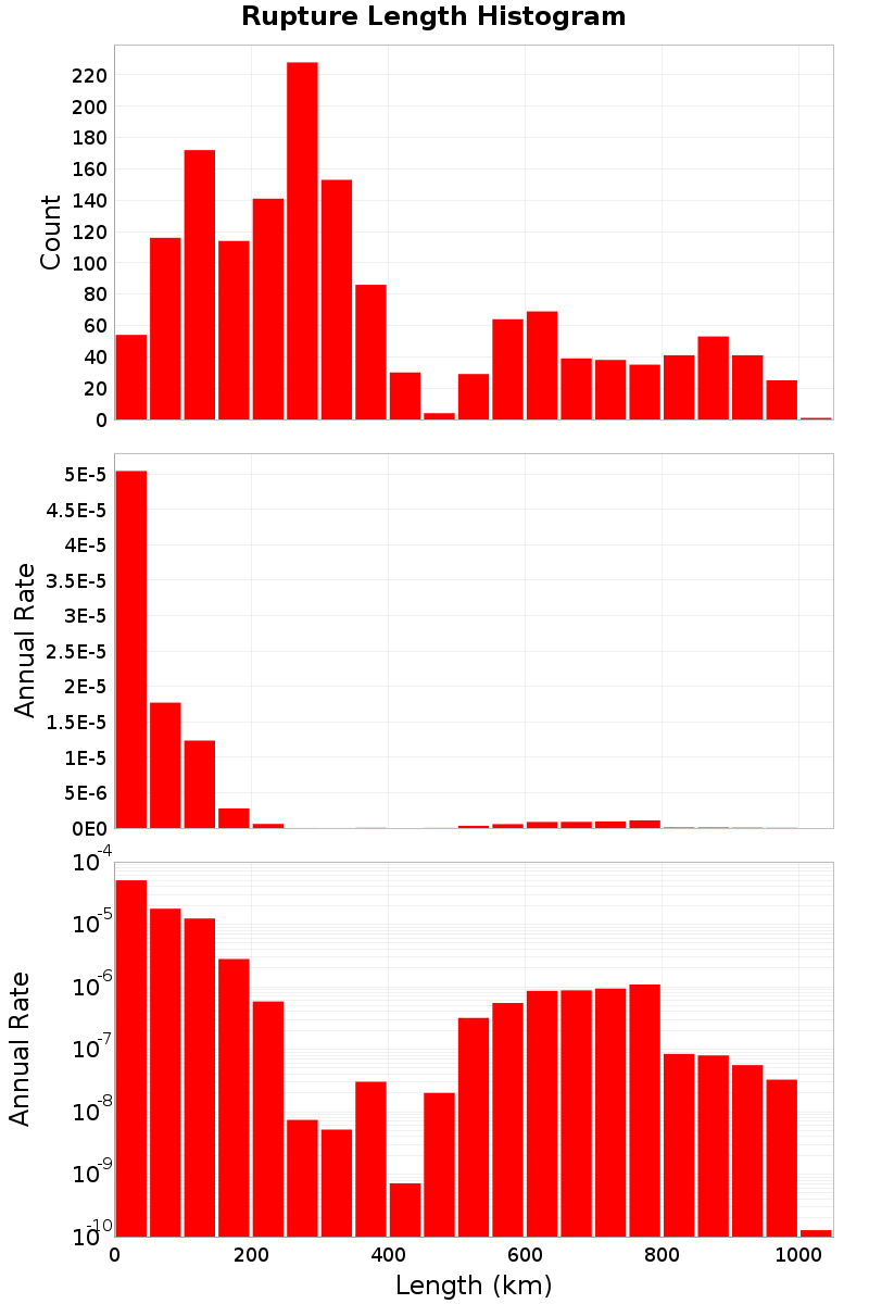 Length Hist