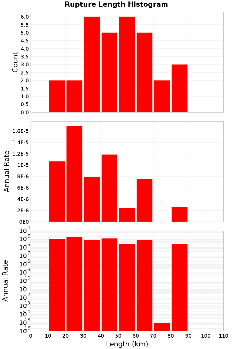 Length Hist