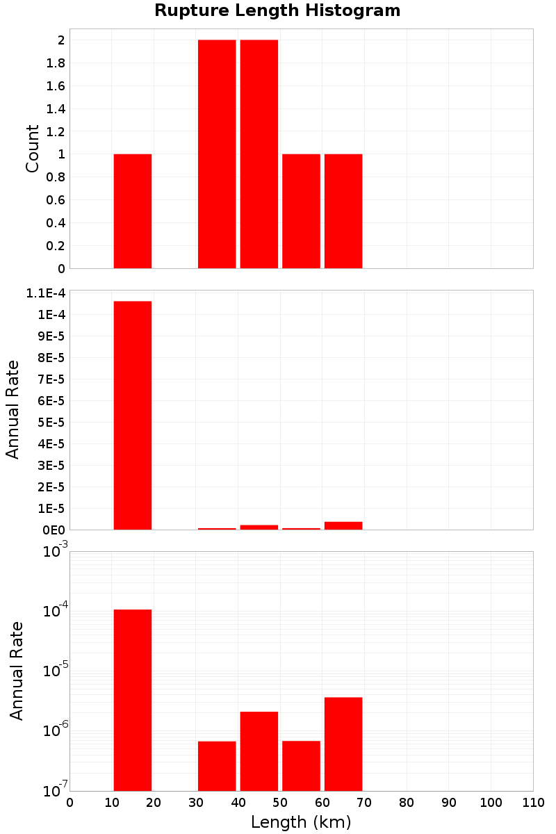 Length Hist