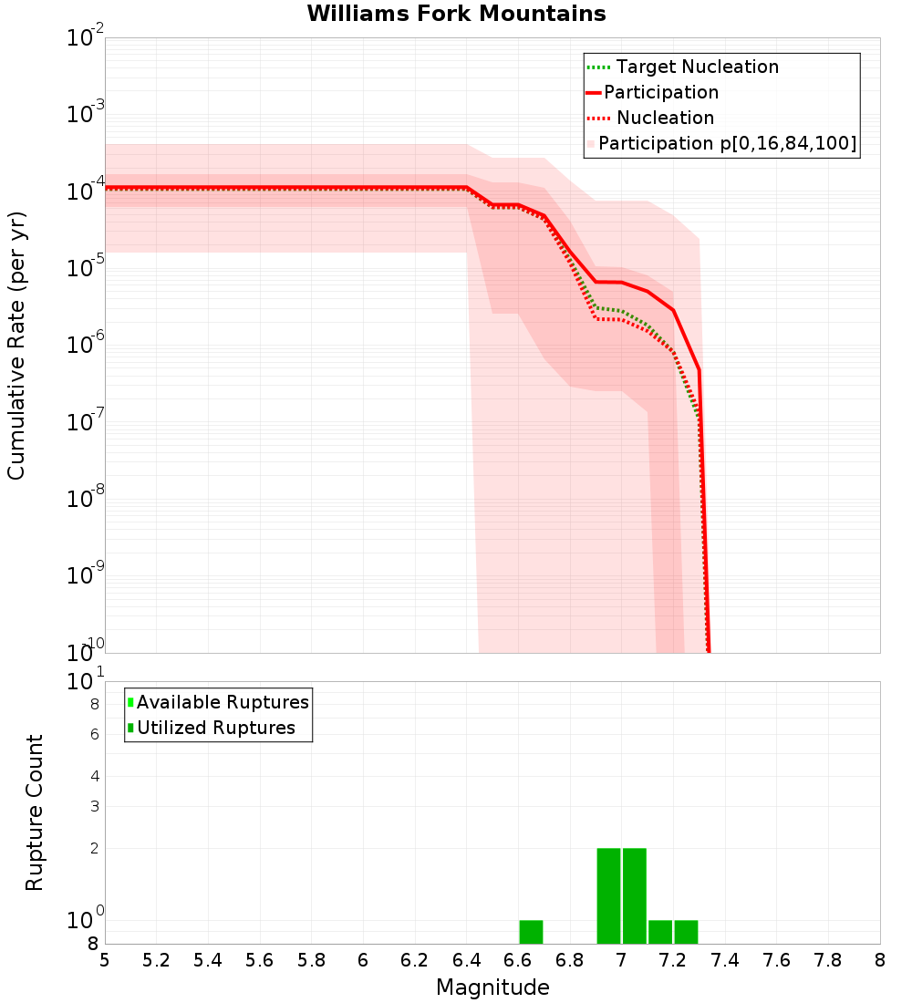 Cumulative Plot