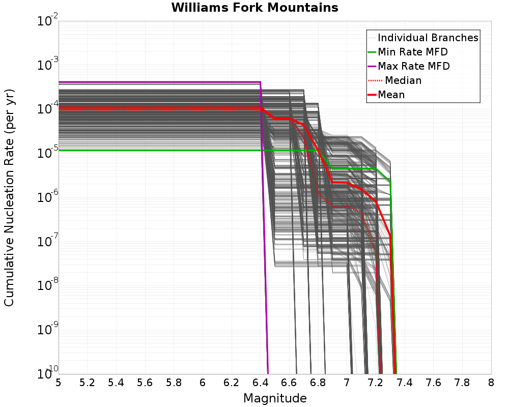 Cumulative Plot