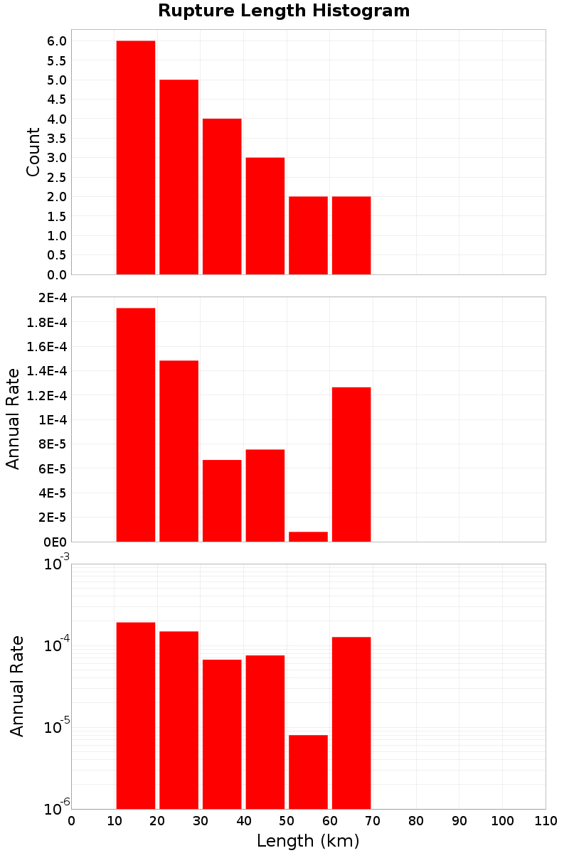 Length Hist