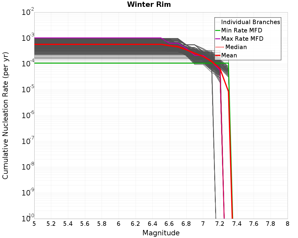 Cumulative Plot