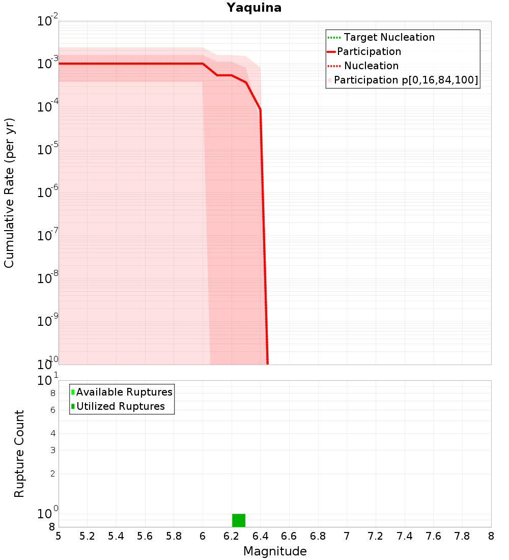 Cumulative Plot