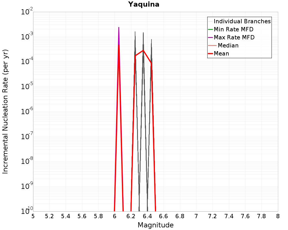 Incremental Plot