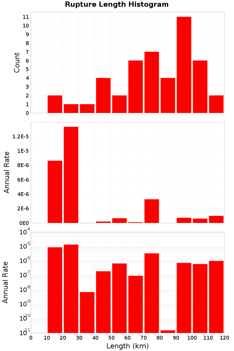 Length Hist