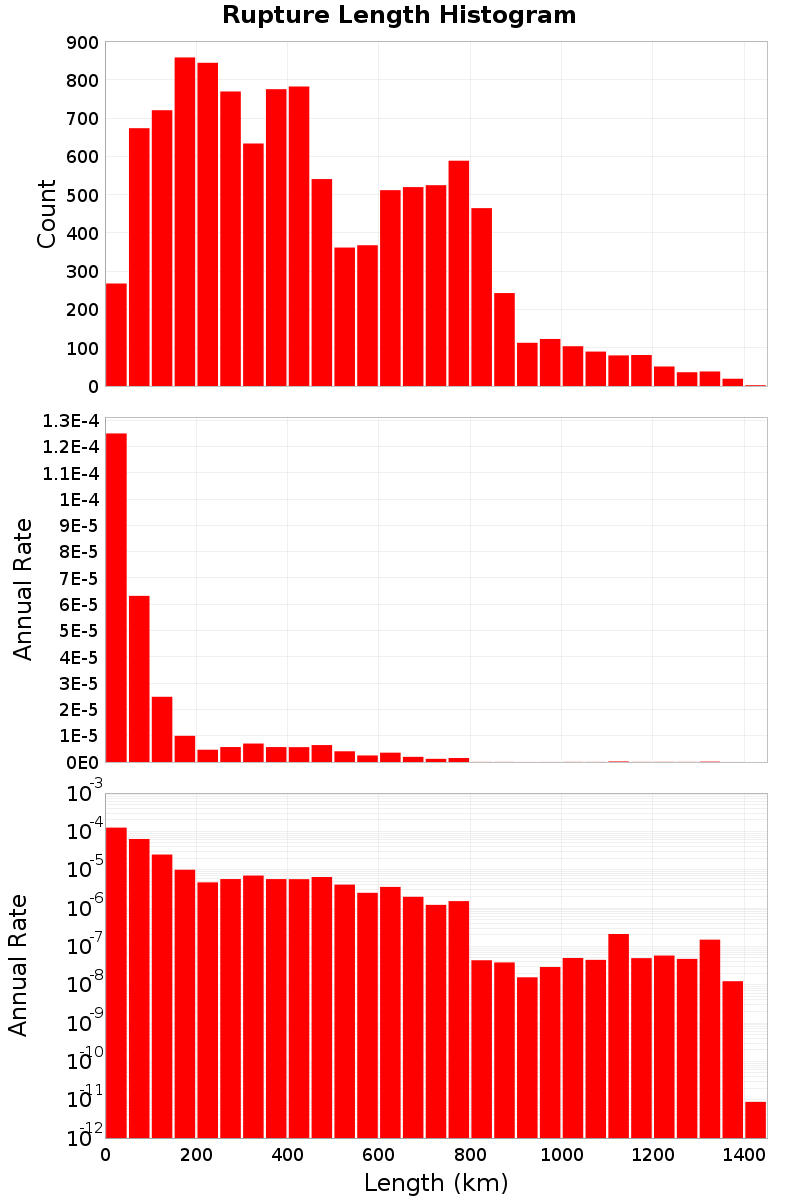 Length Hist