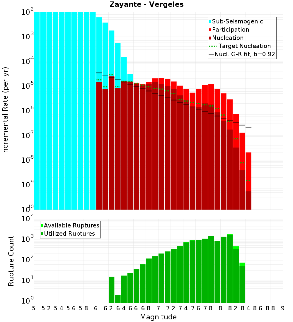Incremental Plot