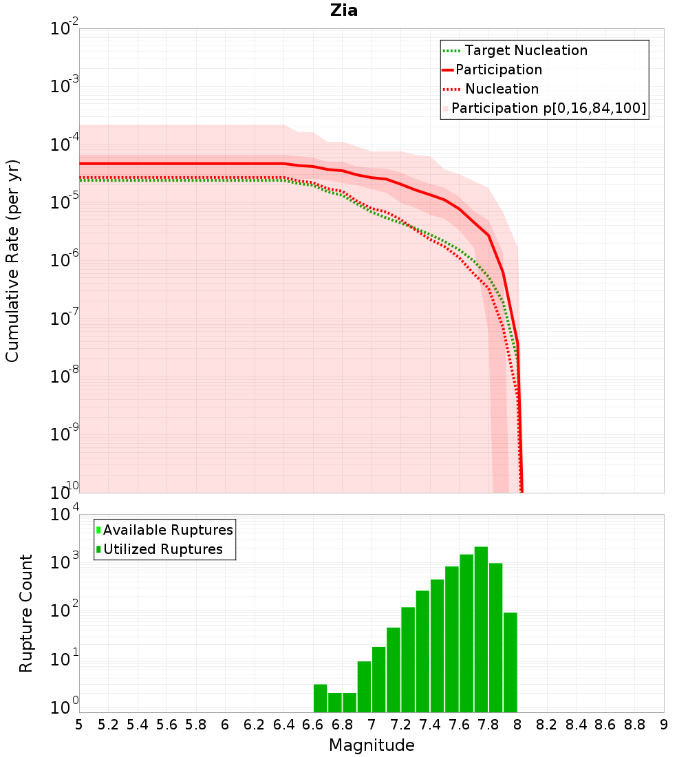 Cumulative Plot