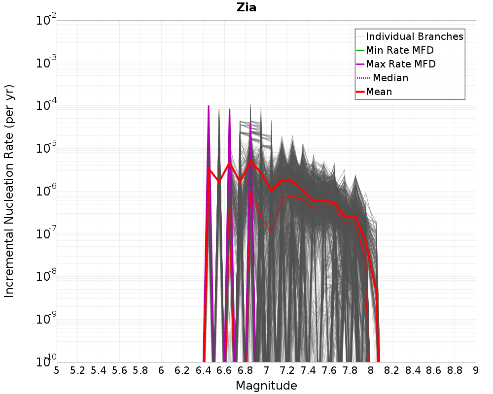 Incremental Plot