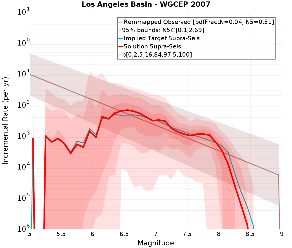 Incremental Plot