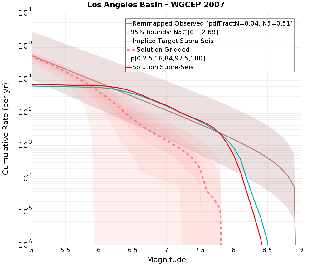 Cumulative Plot