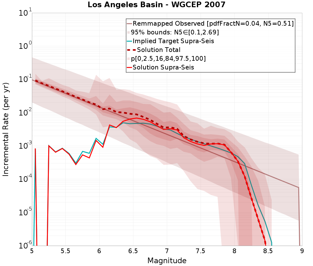 Incremental Plot