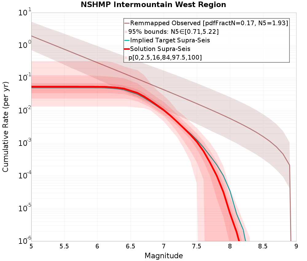 Cumulative Plot