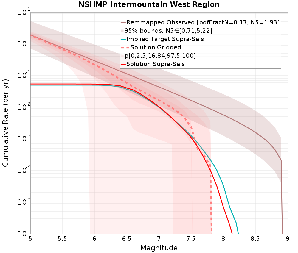 Cumulative Plot