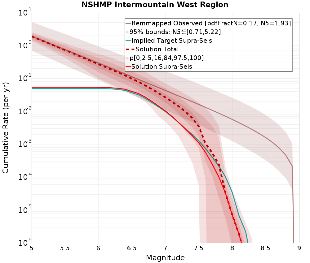 Cumulative Plot