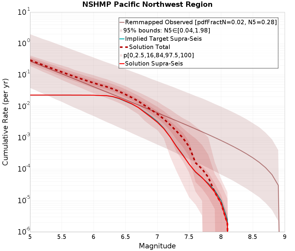 Cumulative Plot