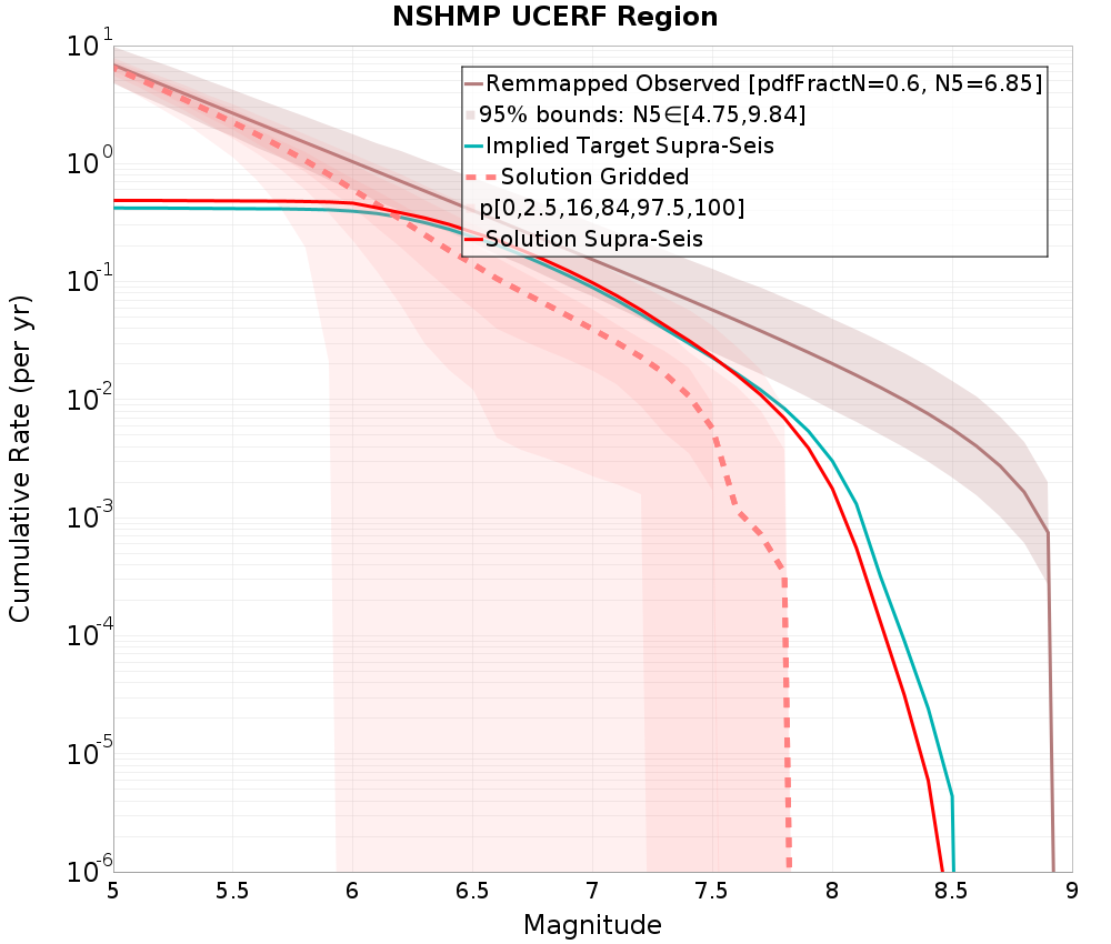 Cumulative Plot