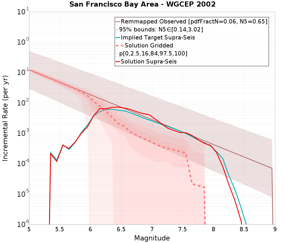Incremental Plot