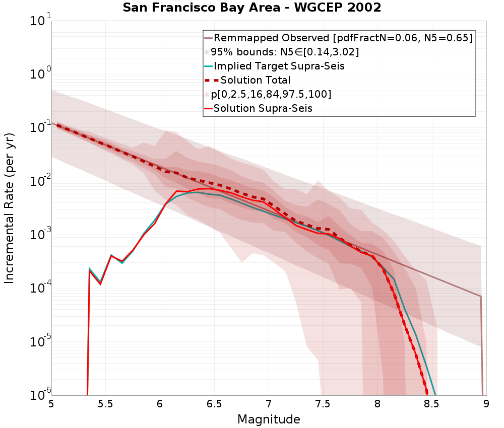 Incremental Plot
