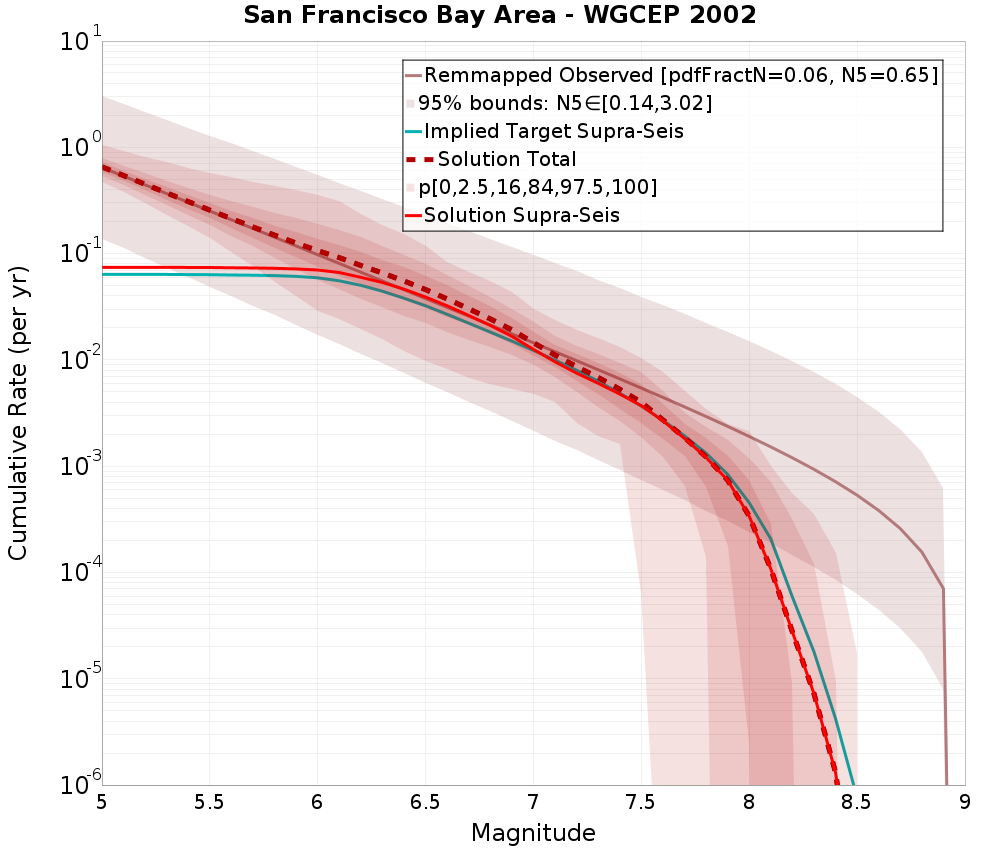 Cumulative Plot