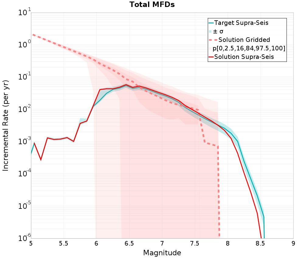 Incremental Plot
