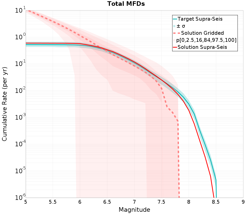 Cumulative Plot