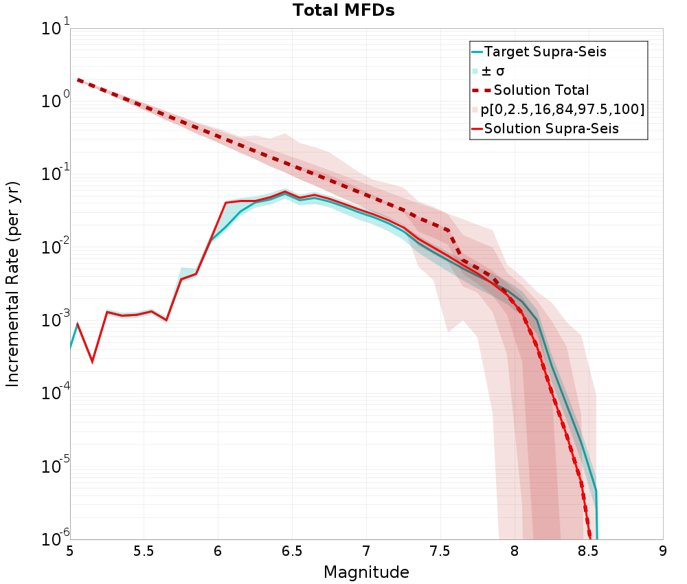 Incremental Plot
