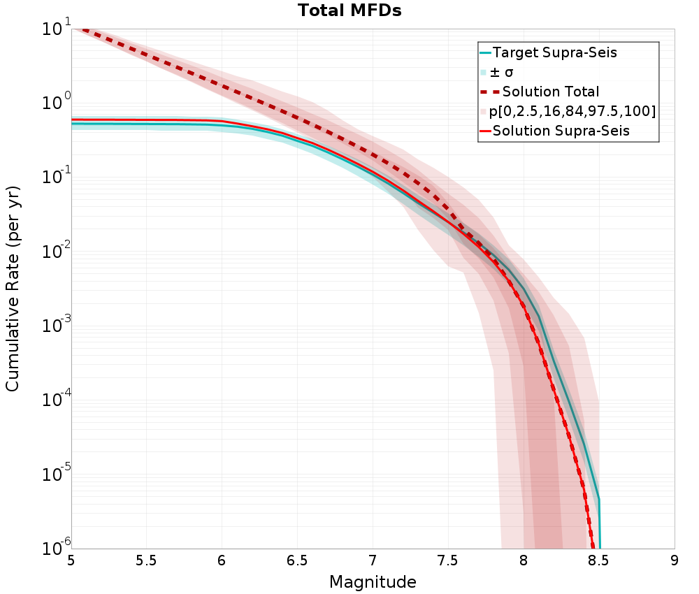 Cumulative Plot