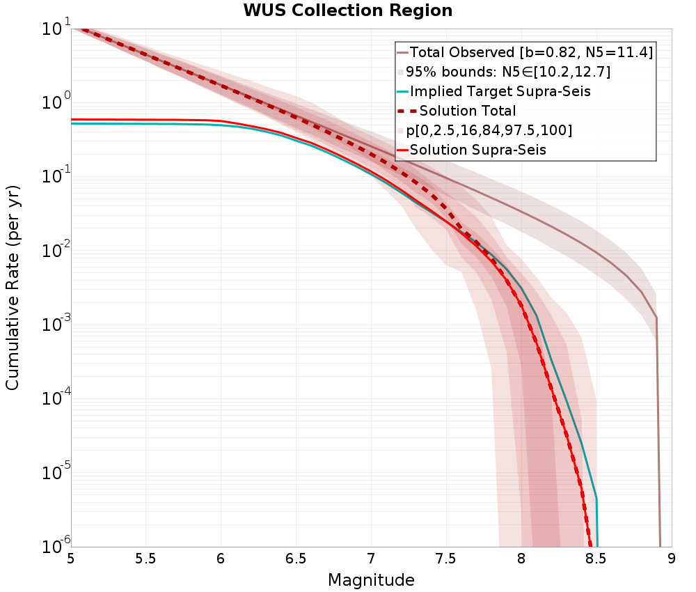 Cumulative Plot