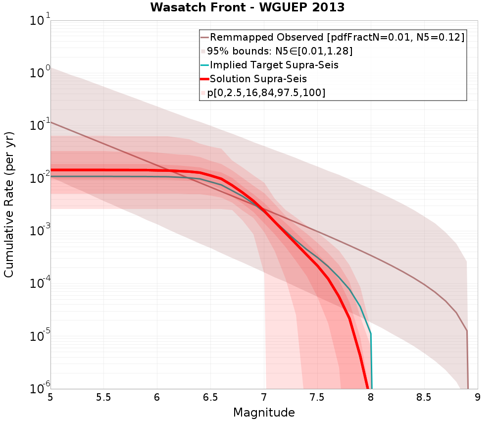 Cumulative Plot
