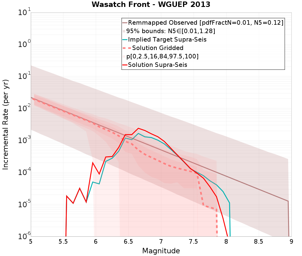 Incremental Plot