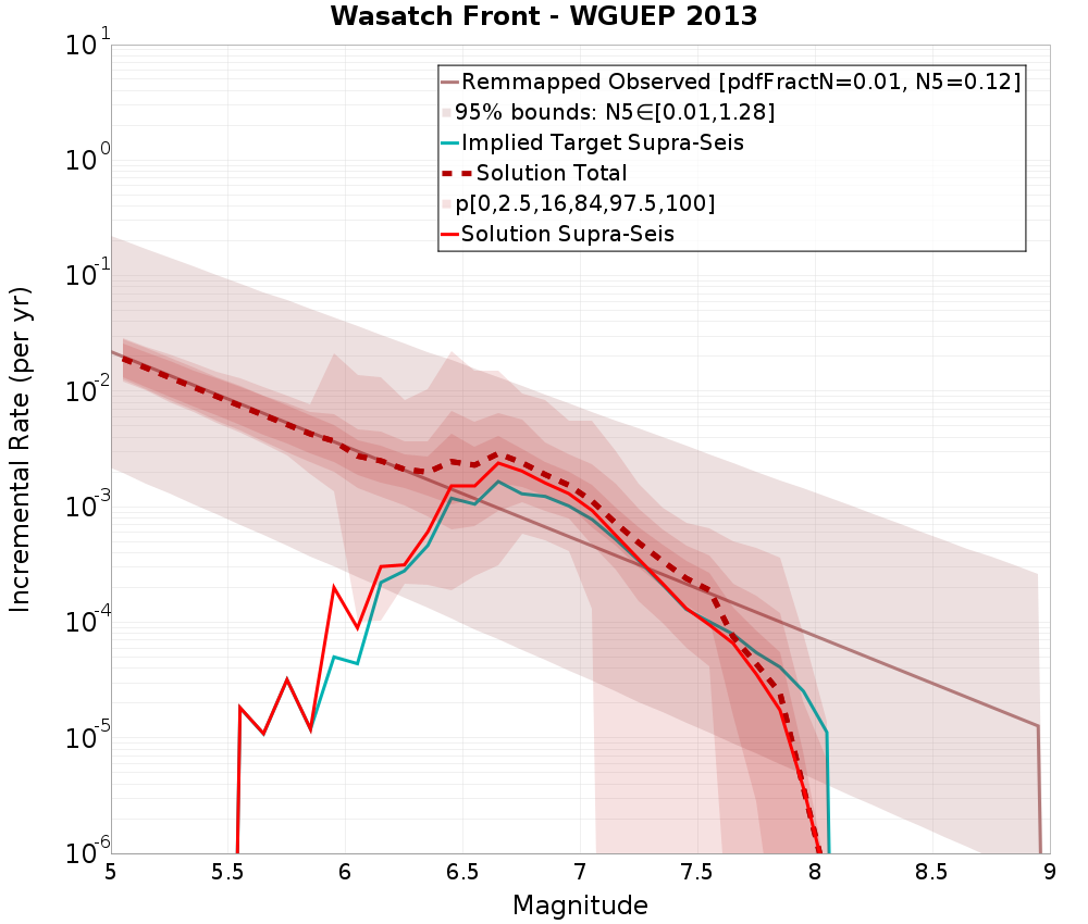 Incremental Plot