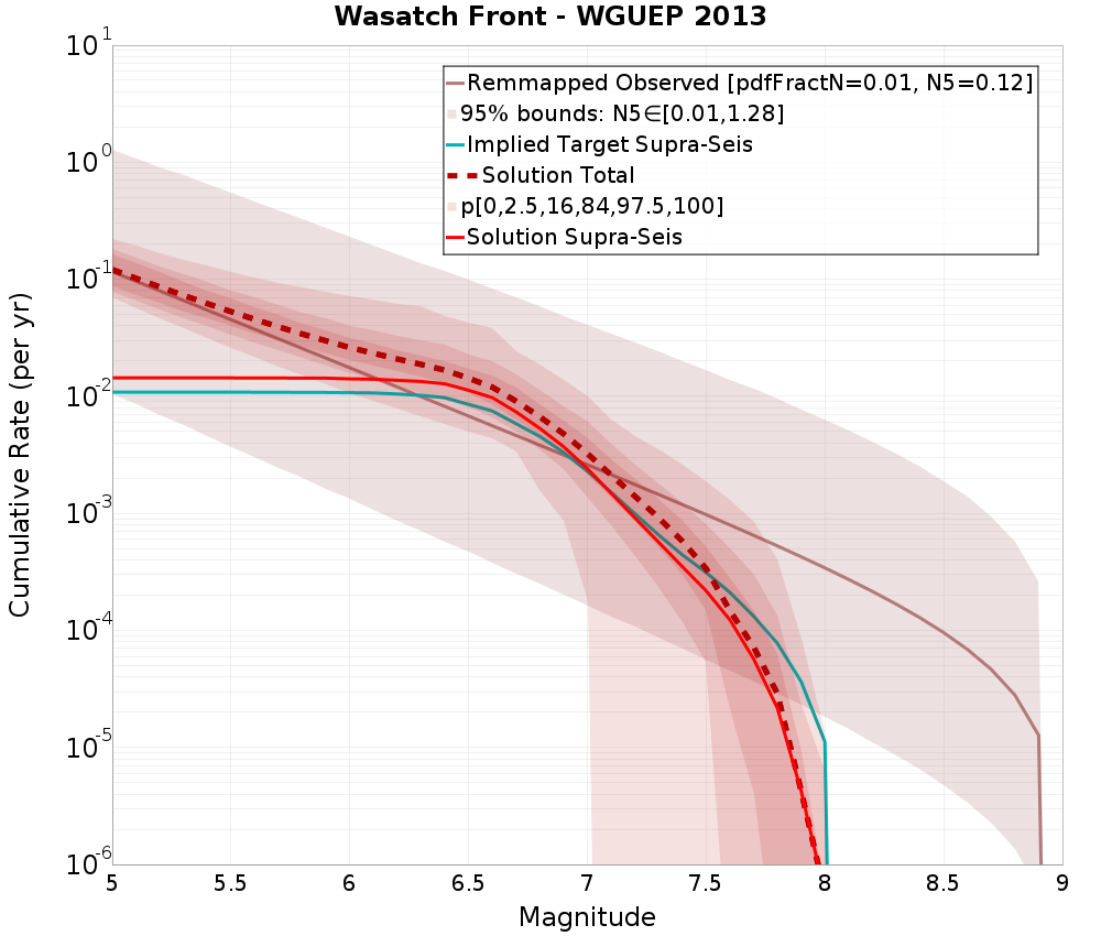 Cumulative Plot