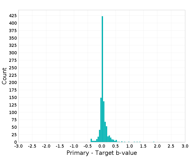 Histogram