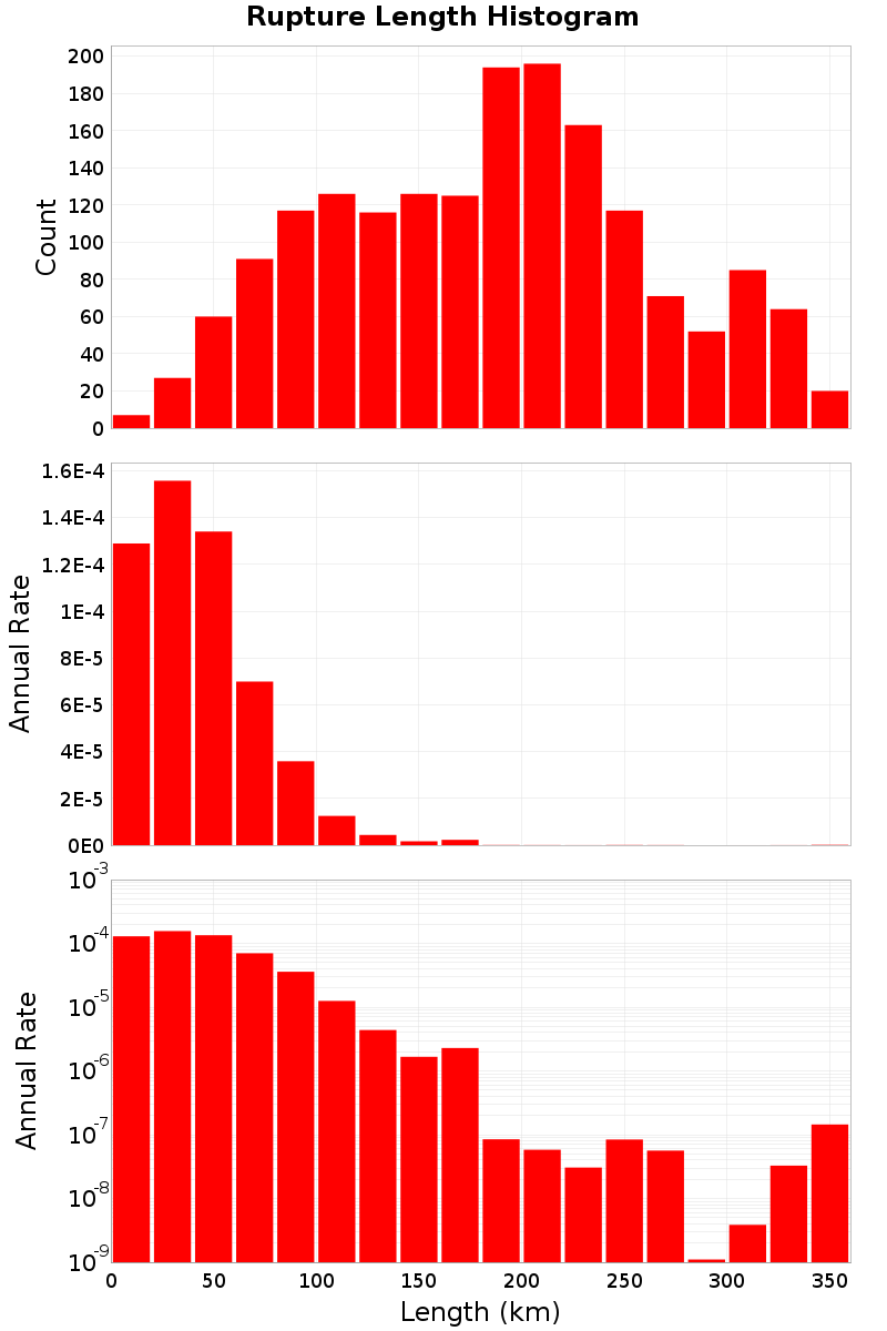 Length Hist