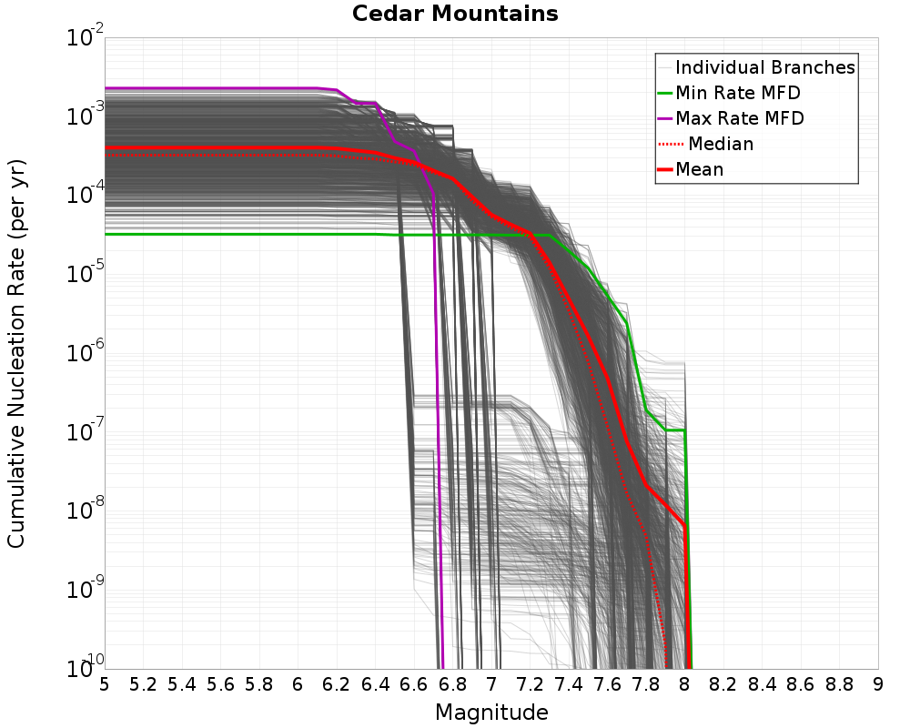 Cumulative Plot