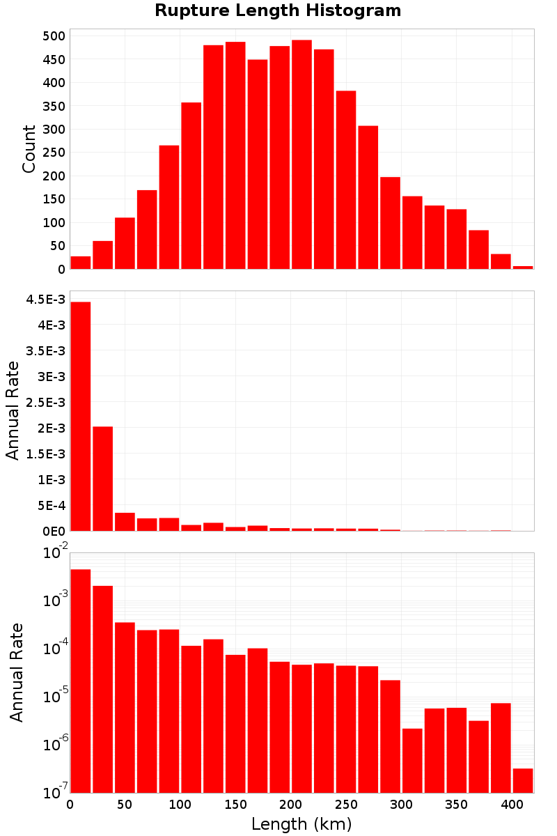 Length Hist