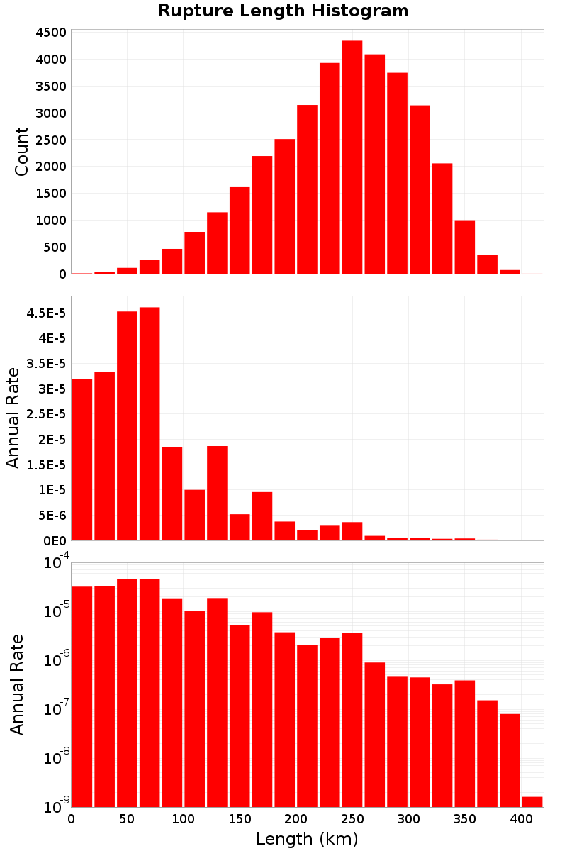 Length Hist