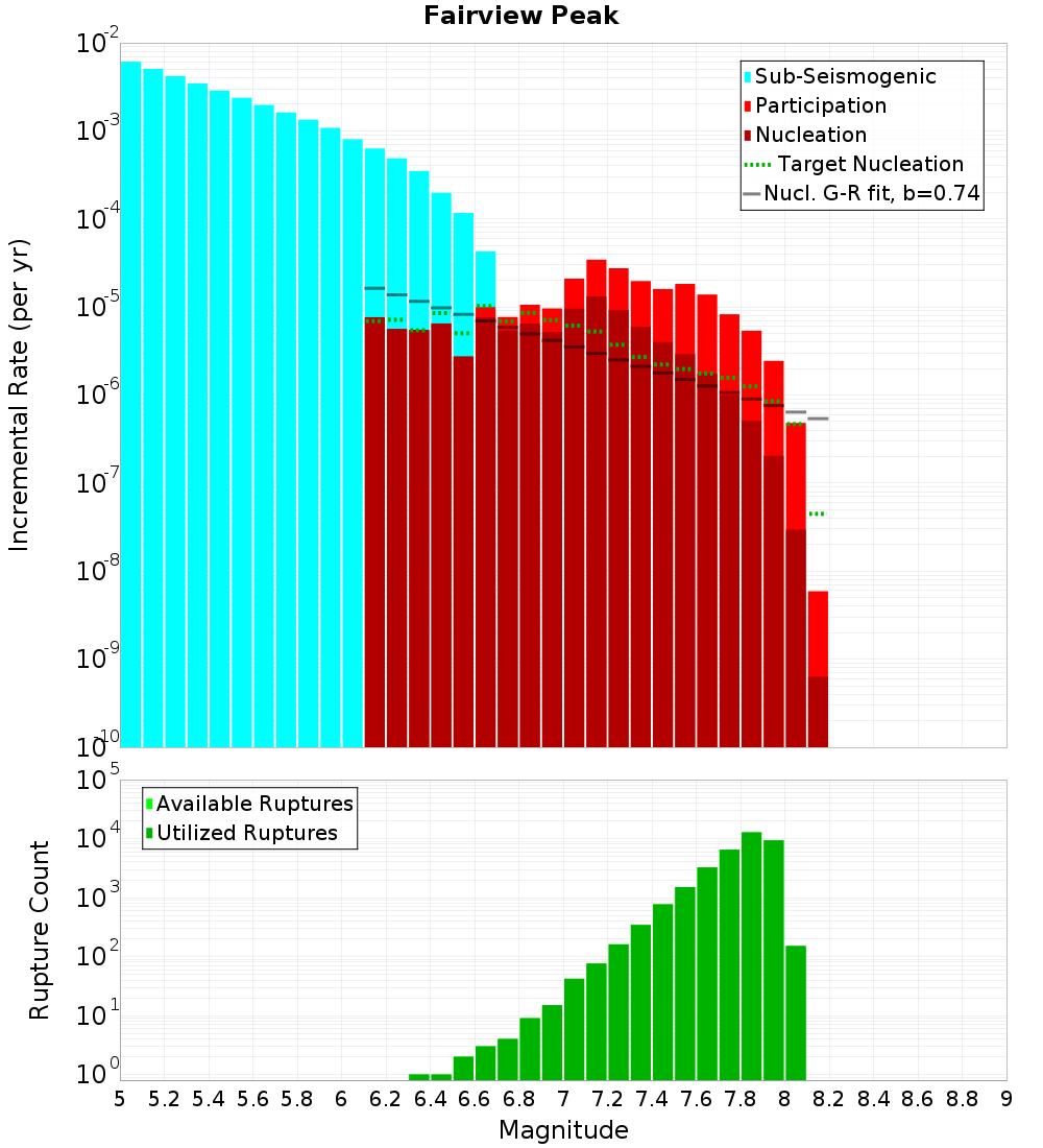 Incremental Plot