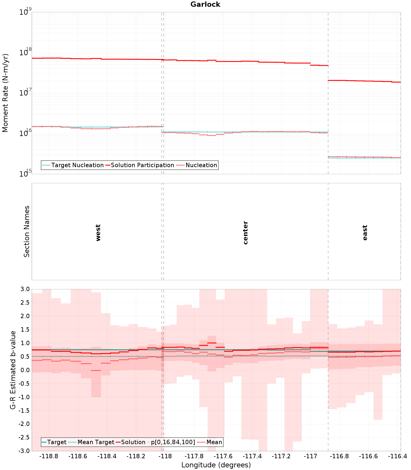 Along-strike plot