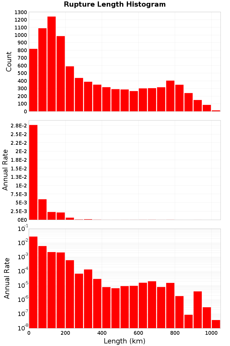 Length Hist