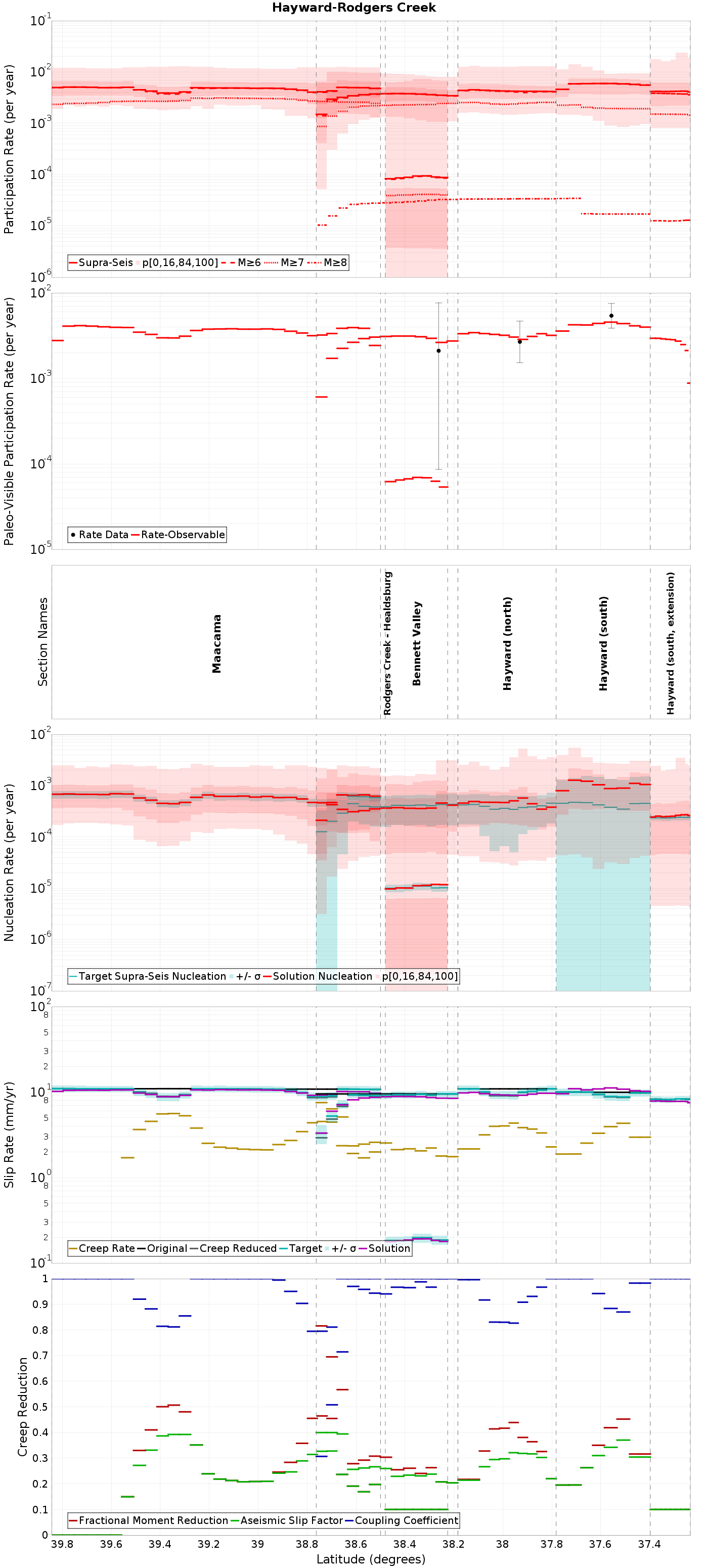Along-strike plot