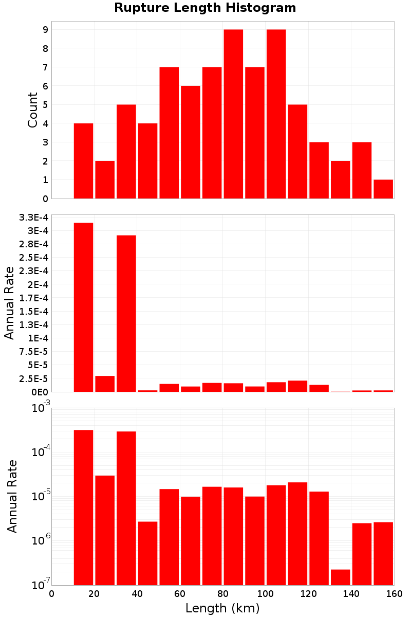 Length Hist
