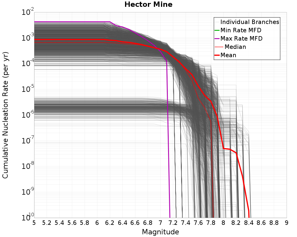 Cumulative Plot