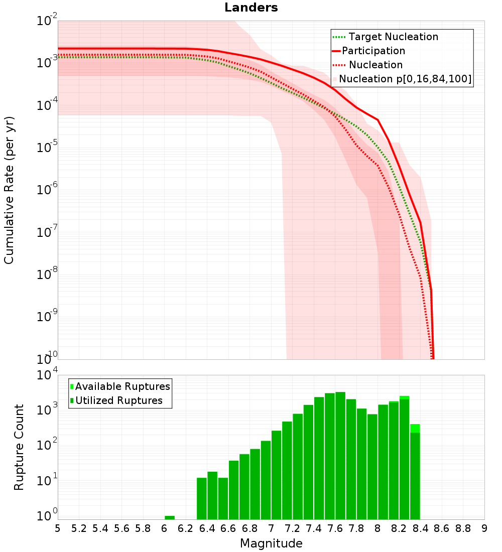 Cumulative Plot