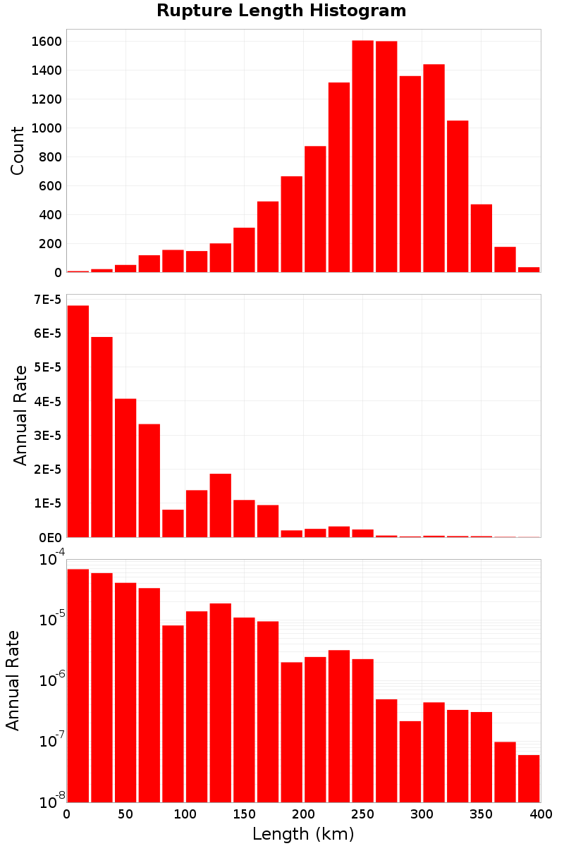 Length Hist
