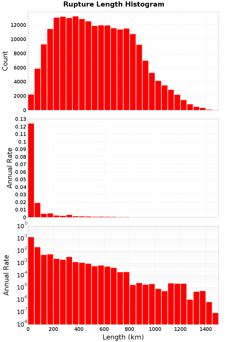 Length Hist