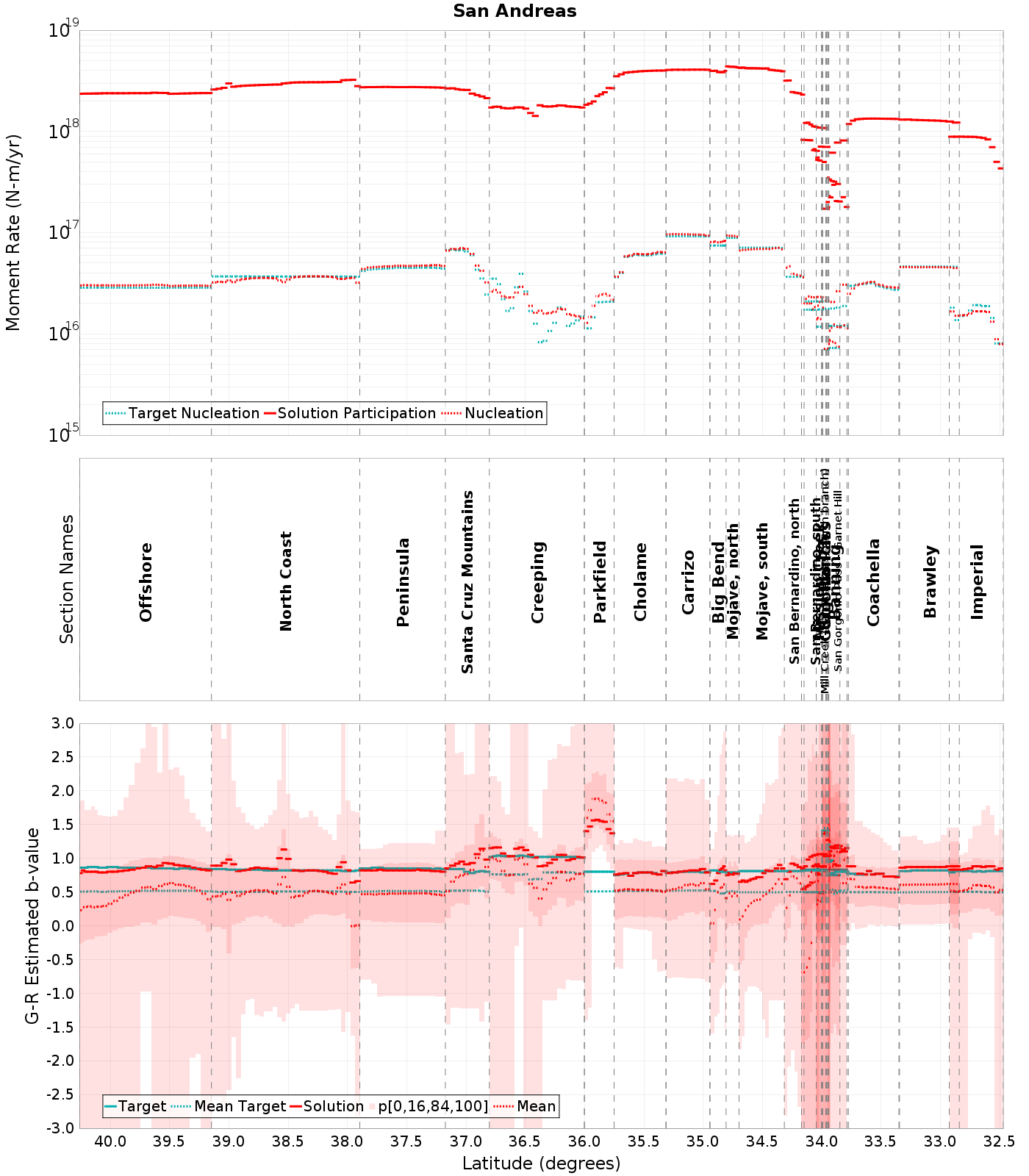 Along-strike plot