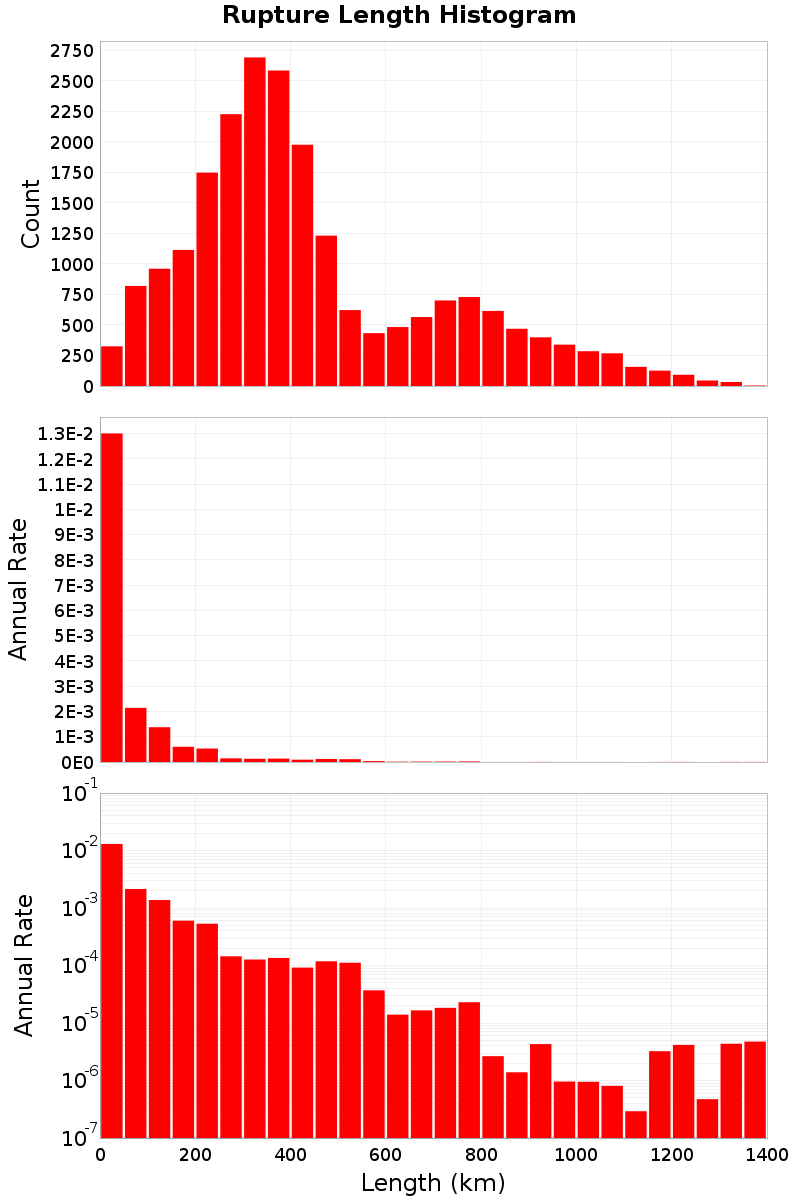 Length Hist
